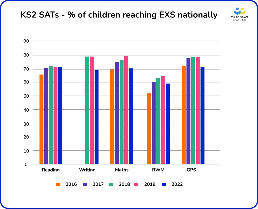 SATs 2022: results analysis